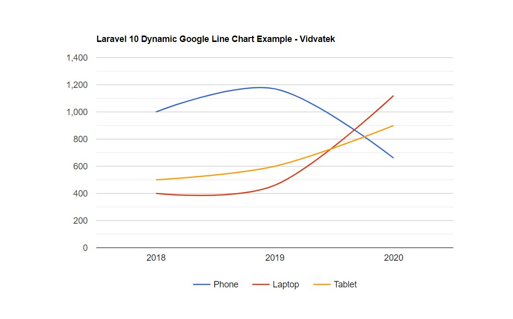 laravel-10-google-line-chart-example