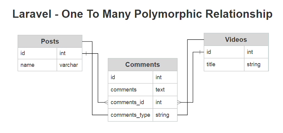 laravel_10_one_to_many_polymorphic_relationship_example